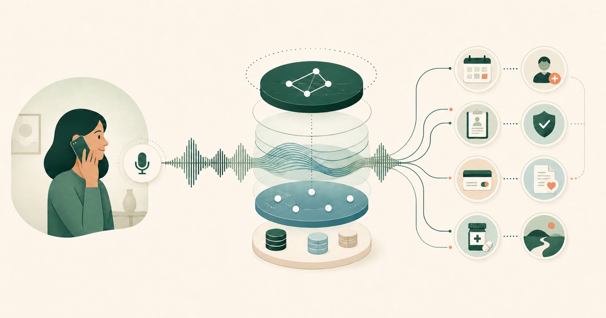 A healthcare caller connected through a layered Voice AI system to appointments, identity, billing, prescriptions, and care navigation